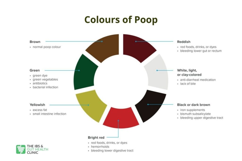 IBS Stool Colour Chart