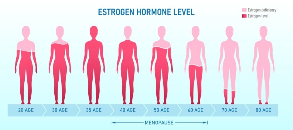 Hormone Levels