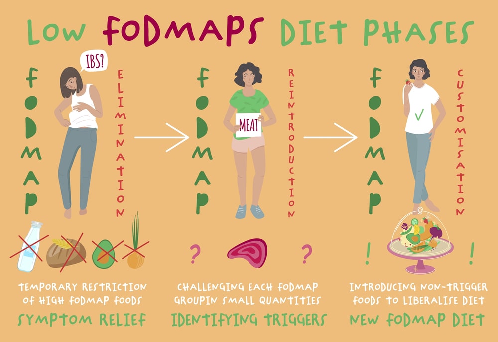 FODMAP